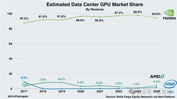 AMD MI300X即将大量出货：有望抢下7％ AI市场