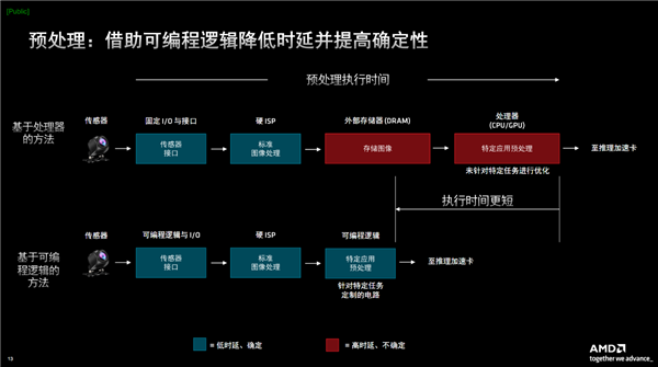 AMD发布第二代Versal自适应SoC：10倍标量性能、全程AI加速