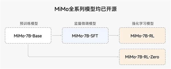 小米开源首个推理大模型Xiaomi MiMo：7B参数就超越OpenAI o1-mini