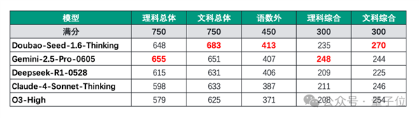 国产大模型高考裸分683：选清华 还是北大